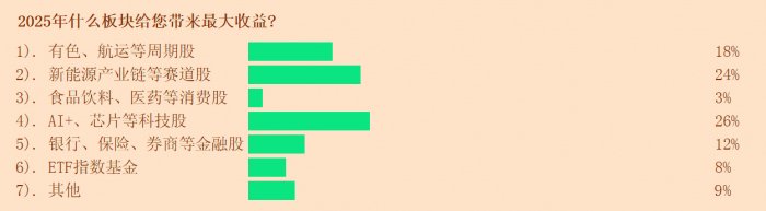 调查：近八成投资者看涨2026年行情 七成投资者配置了黄金