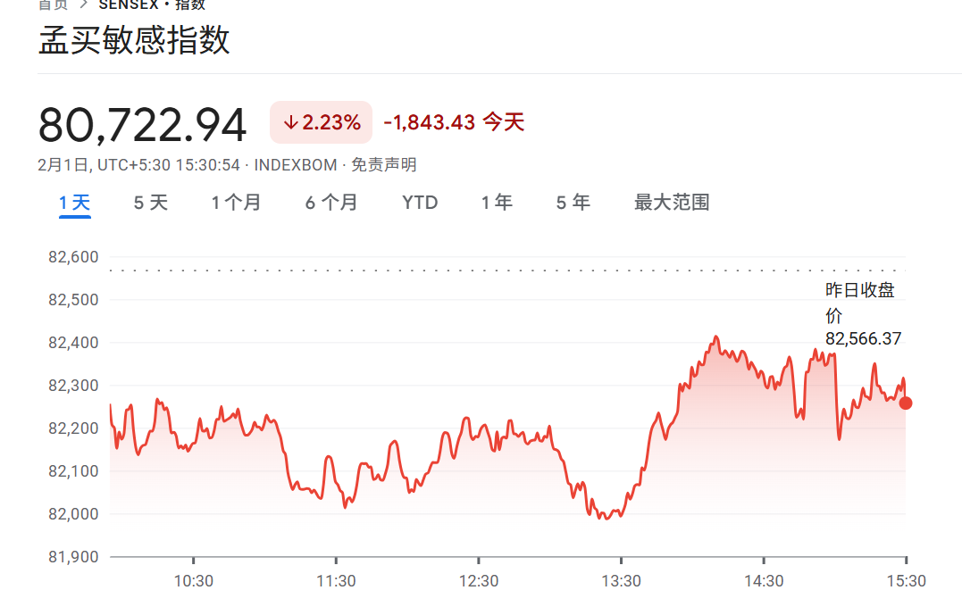 印度、沙特股市暴跌!发生了什么