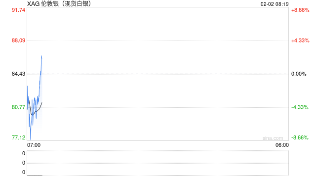 现货金银周一开盘延续跌势 现货白银跌超4%
