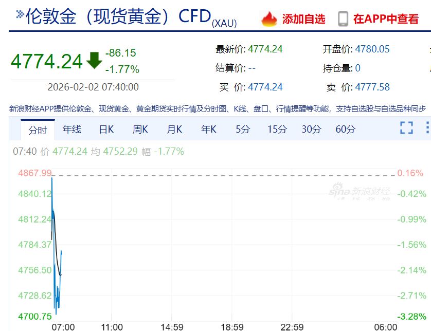 现货白银最大跌近10%，黄金跌超3%！比特币跌破76000美元，全球超16万人被爆仓！美股股指期货下跌
