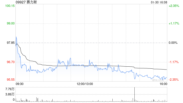 赛力斯1月汽车销量合计4.59万辆 同比增长104.85%