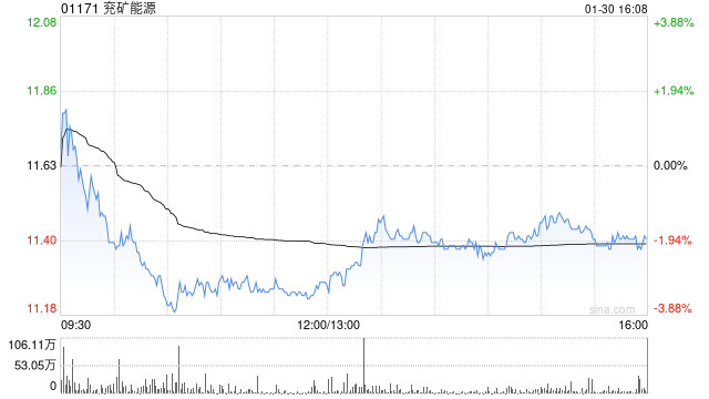 兖矿能源拟挂牌转让内蒙古鑫泰煤炭100%股权