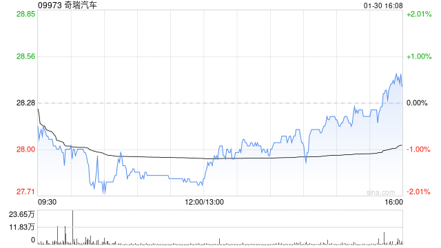 奇瑞汽车1月五大品牌总销量为19.15万辆汽车 同比减少约10.7%