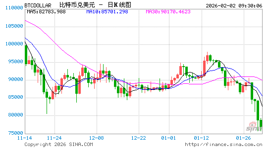 比特币持续暴跌，MSTR是否被迫抛售成焦点