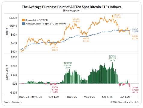 比特币持续暴跌，MSTR是否被迫抛售成焦点