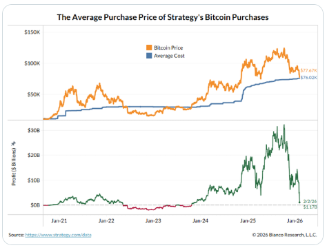 比特币持续暴跌，MSTR是否被迫抛售成焦点