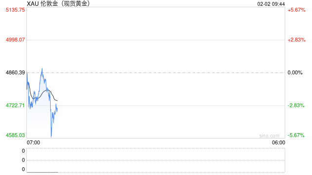华泰期货：任美联储主席或尘埃落定 贵金属价格月末大幅调整