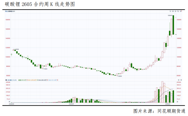 一周跌幅超18%,碳酸锂后市怎么看?