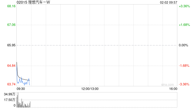 理想汽车-W1月交付新车27668辆 同比下降7.5%