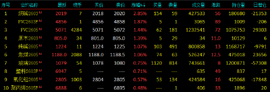 开盘|国内期货主力合约跌多涨少 沪银、铂封跌停