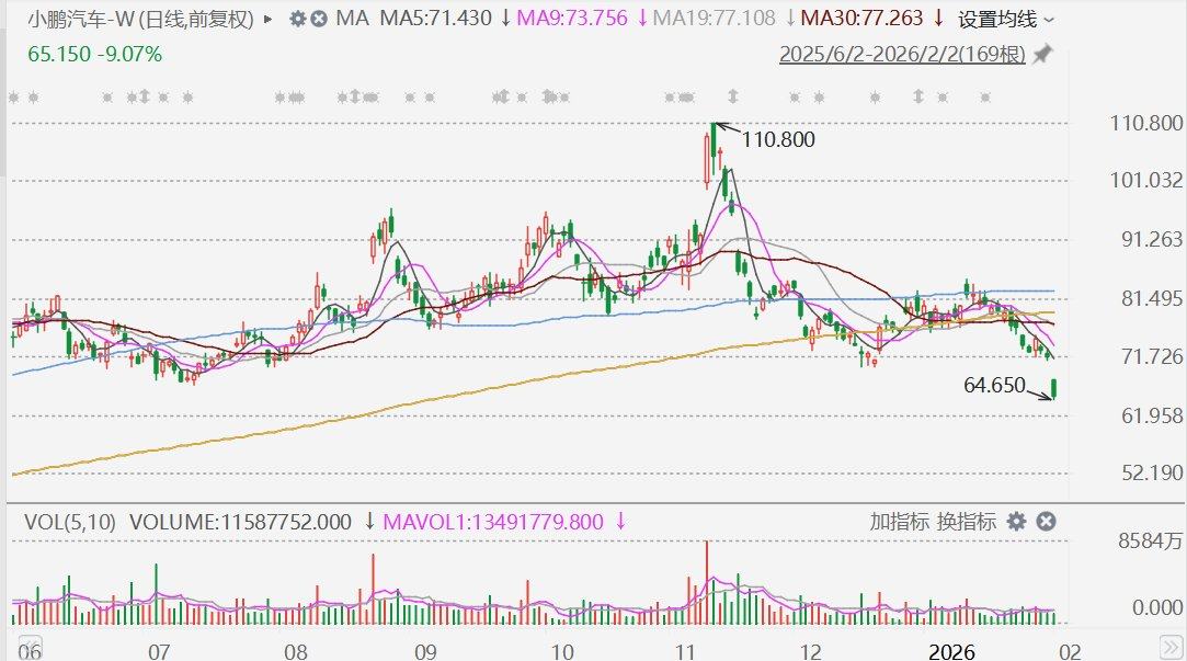 港股异动丨小鹏汽车大跌近10%，1月交付同比下降34.07%