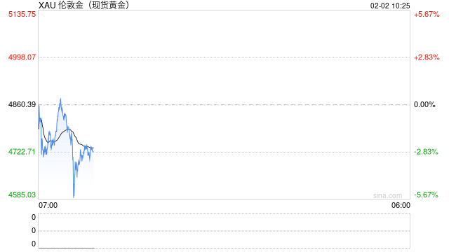贵金属高位跳水后反弹乏力，现货黄金价格一度跌超6%