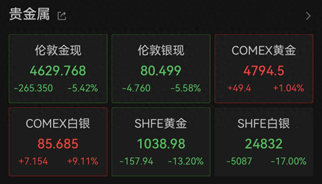 贵金属高位跳水后反弹乏力，现货黄金价格一度跌超6%