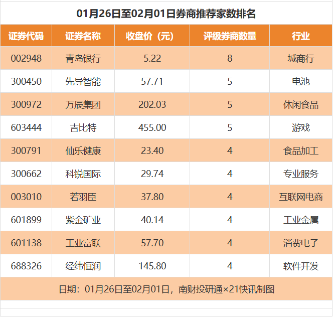 百利天恒目标价涨幅近376%，金辰股份评级被调低丨券商评级观察