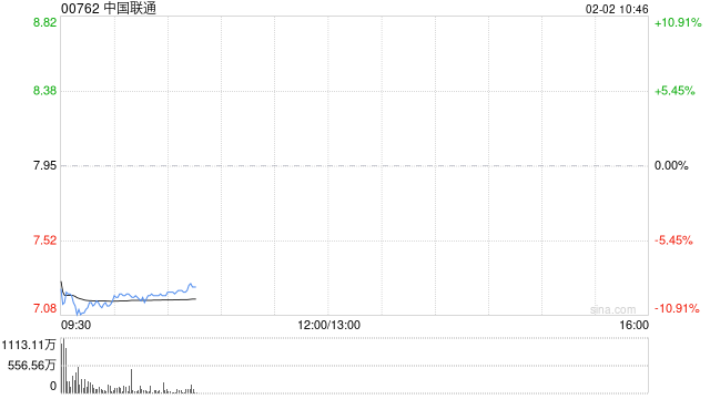 港股电讯服务市场集体下挫 中国联通跌超10% 基础电信服务增值税率上调至9%