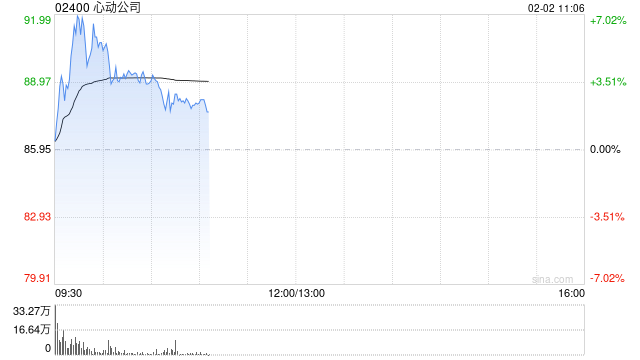 心动公司盘中涨近7% 心动公司旗下TapTap推出AI游戏创作智能体