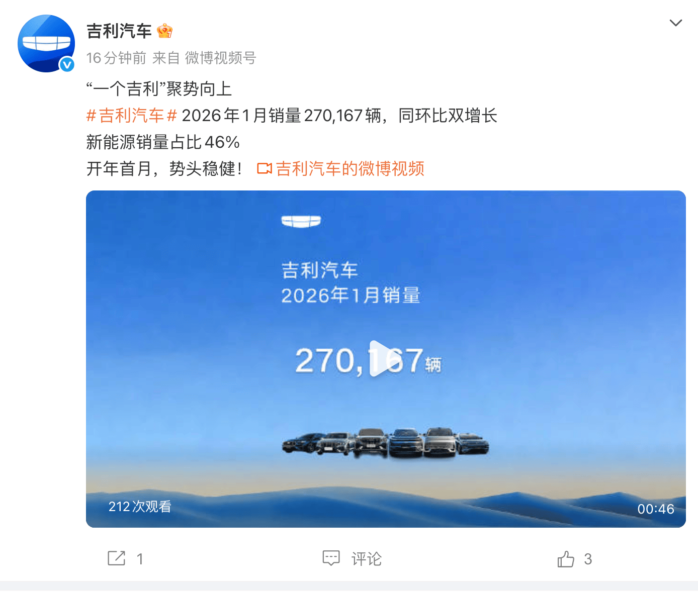 吉利汽车2026年1月销量270167辆，环比增长14%