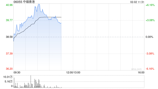 中烟香港早盘涨超3% 签订烟草销售协议将为新兴地区带来建设性补充