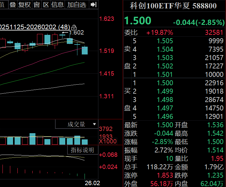 科创100ETF华夏（588800.SH）下跌2.85%，科创企业贷款支持力度不减
