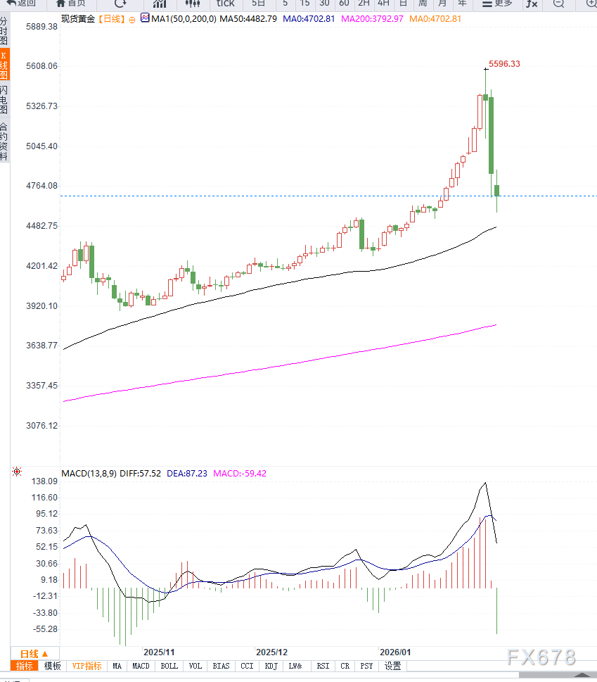 美联储人事不确定性降温引发获利回吐，金价延续调整