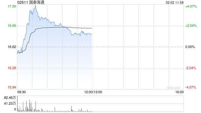 国泰海通盘中涨超4% 预期2025年度归母净利润同比增加至多115%