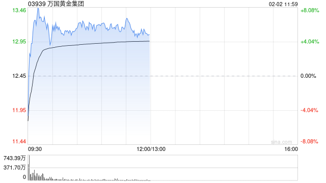 万国黄金集团盘中涨超8% 陈景河获委任为公司首席顾问