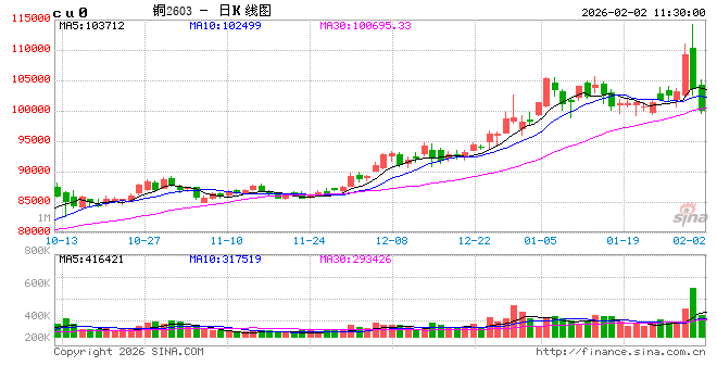 光大期货：2月2日有色金属日报