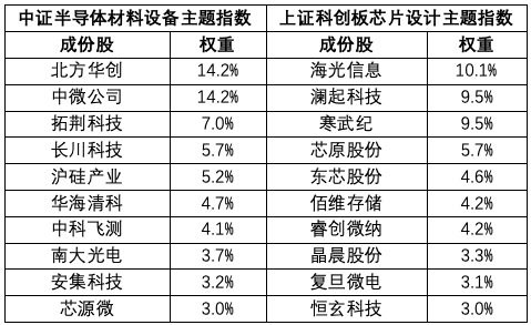 材料设备VS芯片设计，一文读懂两大半导体指数核心差异