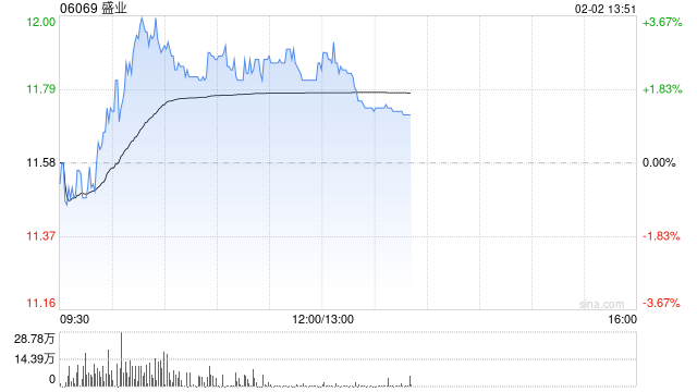 盛业午前涨逾3% 预计2025年度溢利同比增加超过20%