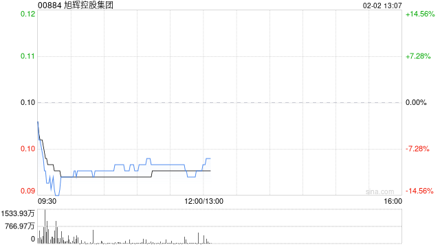 旭辉控股集团强制可转换债券已转换超8.15亿美元 首次定期强制转换未触发
