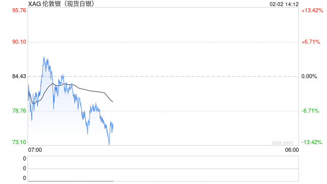 快讯： 现货白银失守74美元/盎司，日内跌幅超13%