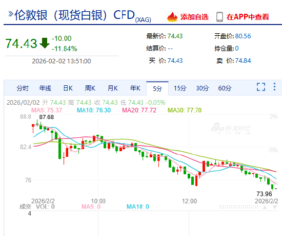 快讯： 现货白银失守74美元/盎司，日内跌幅超13%
