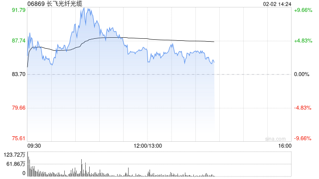 长飞光纤光缆盘中涨超9%再创新高 机构称光纤光缆产品有望持续量价齐升
