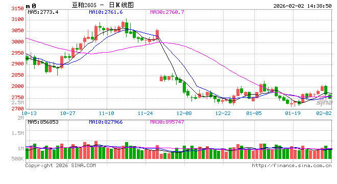 南美大豆市场一周聚焦：巴西大豆价格继续下跌，因产量前景乐观