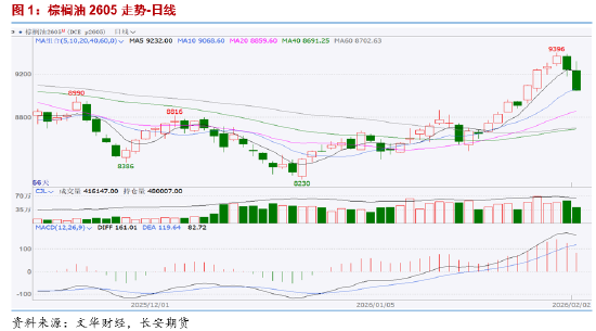长安期货胡心阁：宏观及原油打压油脂市场情绪 多头需等待基本面进一步提振