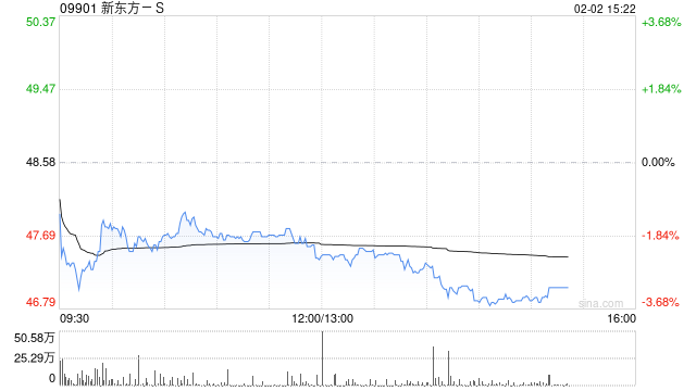 海通国际：建议投资者关注新东方-S利润端增长表现 评级“优于大市”