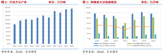 豆油2026年报：供应压力与政策红利的激烈对抗