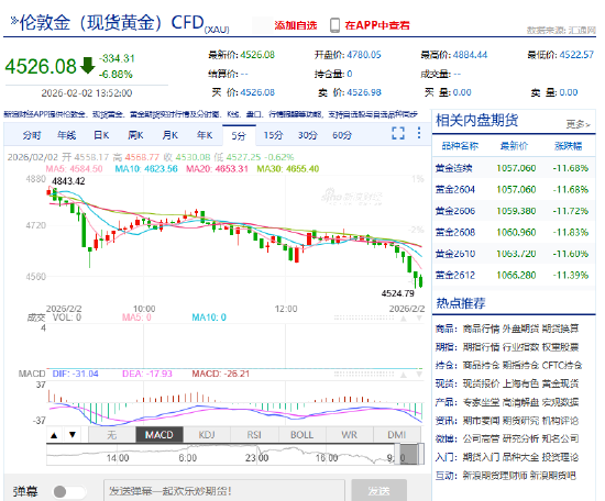 快讯：现货黄金失守4500美元/盎司大关 日内跌超7%