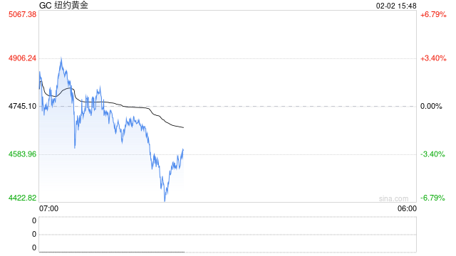 沃什鹰派预期触发商品全线崩盘 金银再现史诗级洗盘