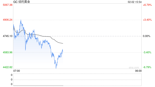 黄金期货波动剧烈 泰国紧急发布交易熔断令