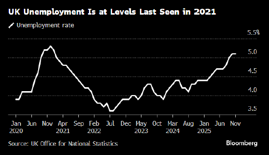 英国央行料将维持利率不变 关注劳动力市场疲软