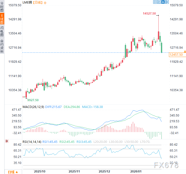 交易狂热VS实体寒冬：铜价高台跳水背后，牛市终结还是“黄金坑”？