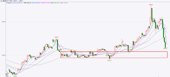 国泰君安期货：原油触及跌停！化工品的反弹结束了吗？