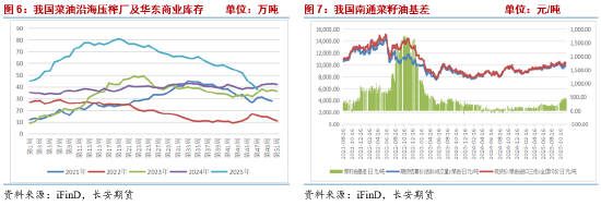 菜籽油2026年报：中加关系修复or进口来源重构 决定未来定价的锚