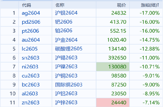 国泰君安期货:有色贵金属多米诺式下跌,短期勿轻言抄底