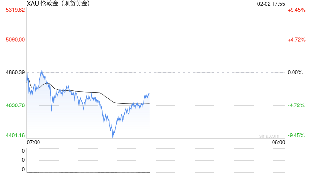 德意志银行在金价暴跌后仍然看涨 维持6000美元目标价
