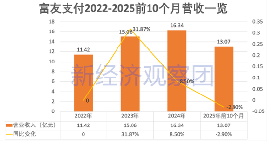富友支付四战港股IPO：3.65亿巨额分红 曾与P2P、分期商城合作