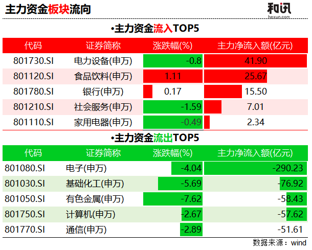 市场观察｜大盘跌超2%，资金却在“喝酒存钱”！