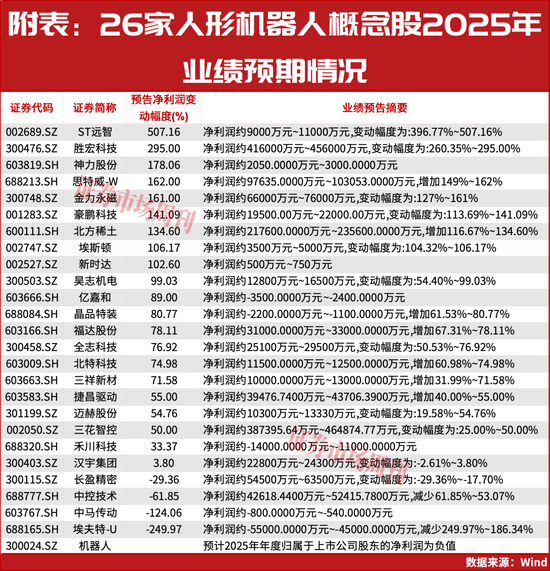 超八成人形机器人公司业绩预增，谁在领跑？