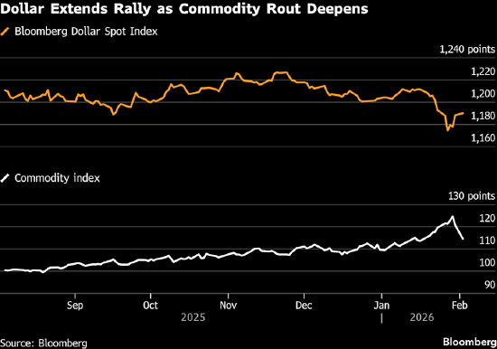 美元走强 金属价格下跌拖累商品货币走弱